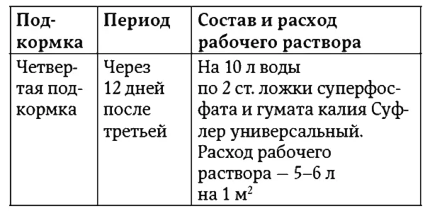 Окончание табл 5 Внекорневые подкормки такие же как для теплицы Лучшая - фото 20