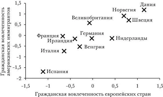 РИС 11 Корреляция между гражданской вовлеченностью в европейских странах и у - фото 1
