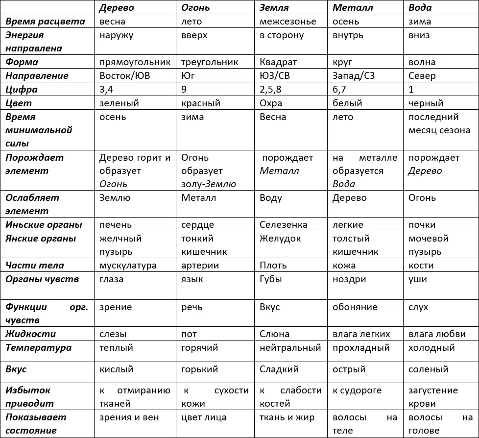 Это самые яркие качества пяти элементов Обратите внимание что из - фото 16