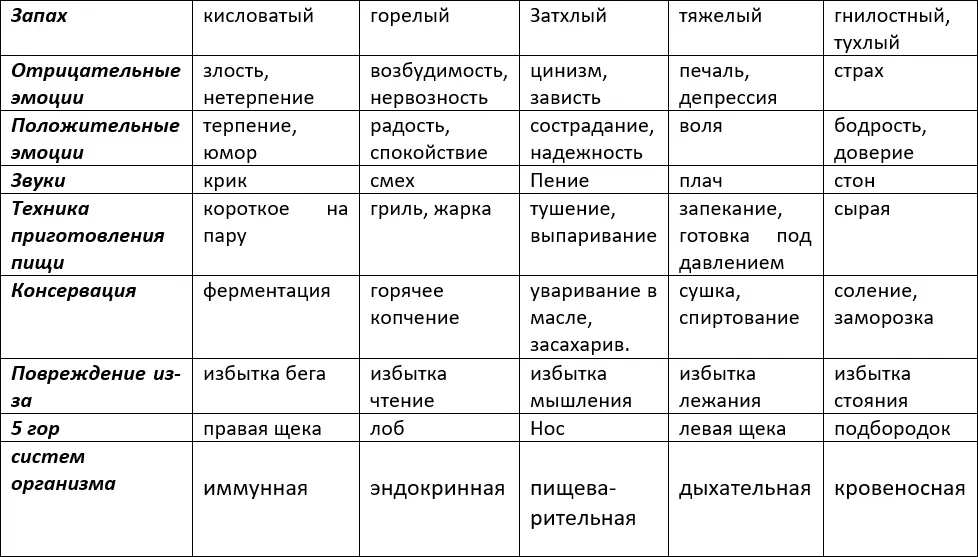 Это самые яркие качества пяти элементов Обратите внимание что из - фото 17