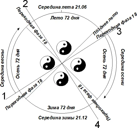 Схема цикла порождения элементов Схема цикла разрушения элементов Схема - фото 19