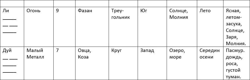 Таблица соответствий триграмм и человека Таблица 7 Социальные события - фото 33
