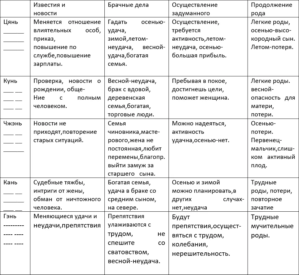 Вы очевидно заметили как напрямую переплетены свойства триграмм их - фото 40