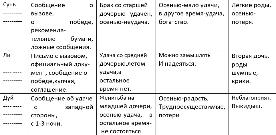 Вы очевидно заметили как напрямую переплетены свойства триграмм их - фото 41