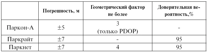 Заявляемая точность при хорошей видимости спутников вполне соответствует - фото 4