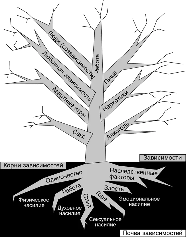 Корни и ветви зависимостей Воспитание в проблемной семье формирует - фото 1
