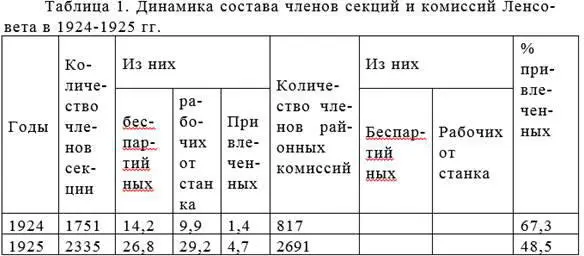 Из таблицы 1 видно что в 19241925 намного возросла численность членов - фото 5