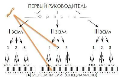 Когда поручение дано по почте сбоку исполнение его осуществляется по более - фото 1