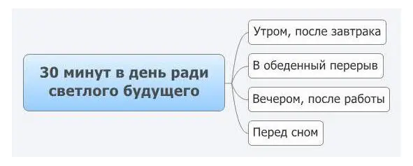 Начинайте с маленьких шагов Если вам жалко выделять на достижение своих целей - фото 1