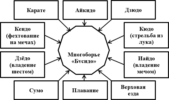 Рисунок 1 Виды входящие в многоборье Бусидо Нами были выделены ключевые - фото 2