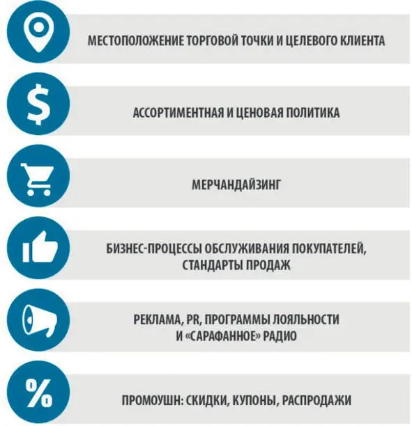 Как видим в классической схеме факторов влияющих на продажи в рознице - фото 2