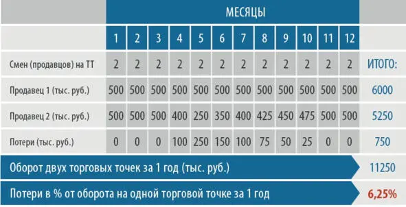 Принятые сокращения в таблице ТТ торговая точка Продавец 1 в ячейках - фото 4