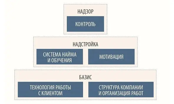 ШАГ 1 создание структуры компании иили соответствующих отделов и организация - фото 2