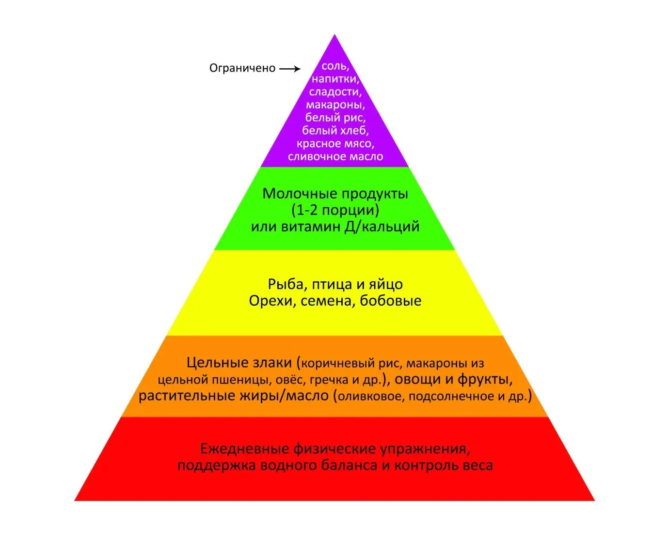 Рис 2 Пирамида питания Гарвардской школы 1992 г На самом деле когда дело - фото 2