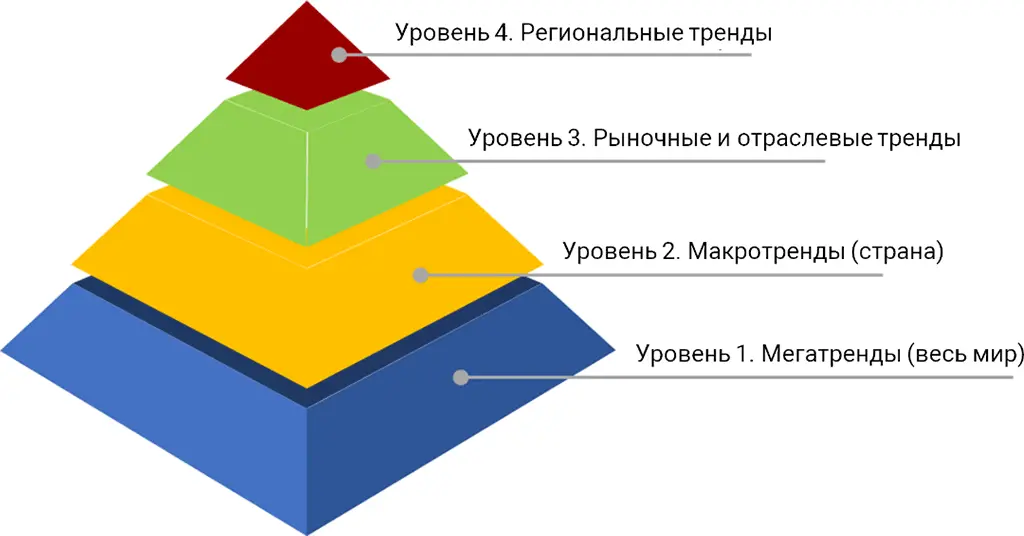 Рисунок 12 Пирамида уровней трендов 1 Мегатренды это тренды определяющие - фото 2