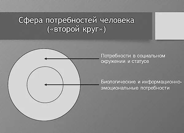 Рисунок 2 Второй круг потребностей Представьте мысленно человека идущего по - фото 2