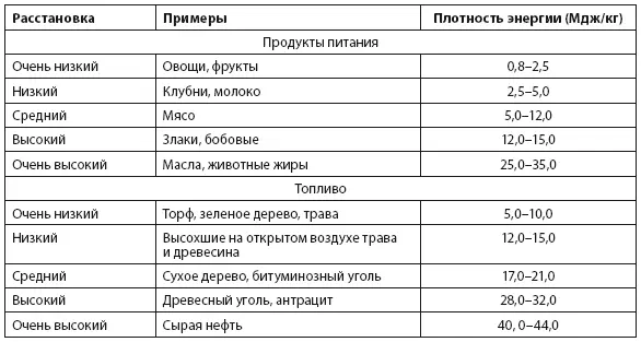Источникизначения плотности энергии для отдельных видов продуктов питания - фото 4