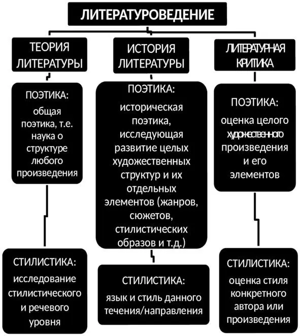 Таким образом критика опирается на данные истории и теории литературы и со - фото 1