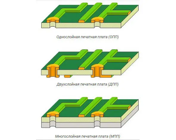 Рисунок 1 Печатные платы Существует некоторая небольшая классификация печатных - фото 1