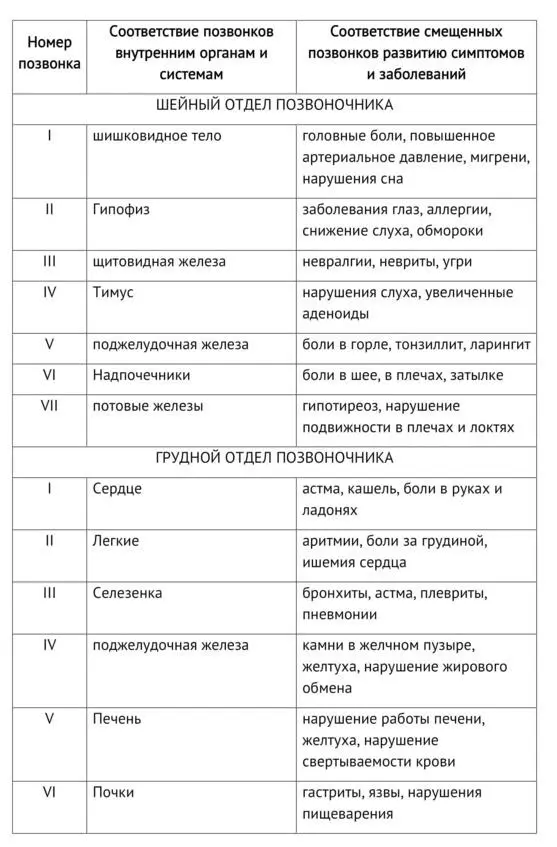 Таблица 1 Взаимосвязи между позвонками и внутренними органами по книге Л Ф - фото 1