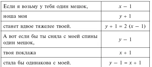 Мы привели задачу к системе уравнений с двумя неизвестными Решив ее находим - фото 10