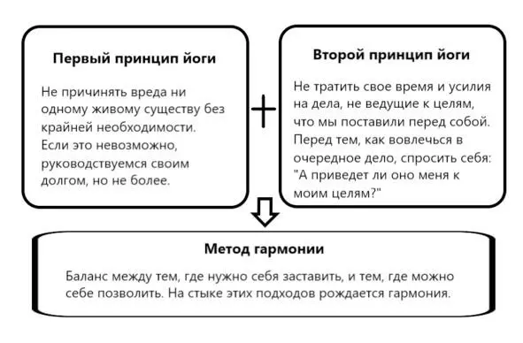 Рис1 Принципы йоги и метод гармонии То есть не любая система самопознания - фото 1