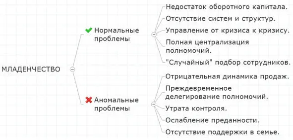Рисунок 4 Проблемы Младенчества ДавайДавай Этап бурного роста Клиентов - фото 4