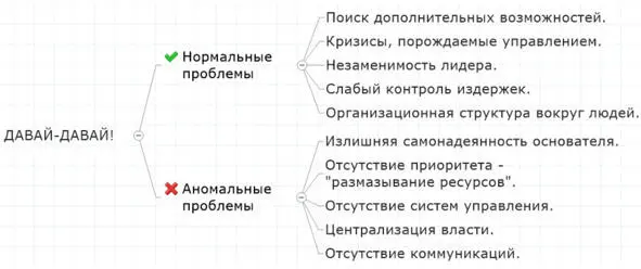 Рисунок 5 Проблемы ДавайДавай Лучше всего понимаешь как это происходит - фото 5