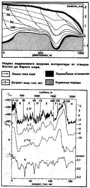 Graphs of studies of ice cores 2 The top graph shows a change of deuterium - фото 1