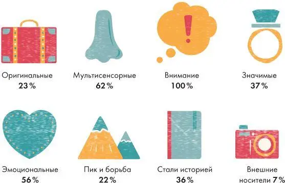 Примечание Одно воспоминание может попадать в несколько ячеек Также мы - фото 4