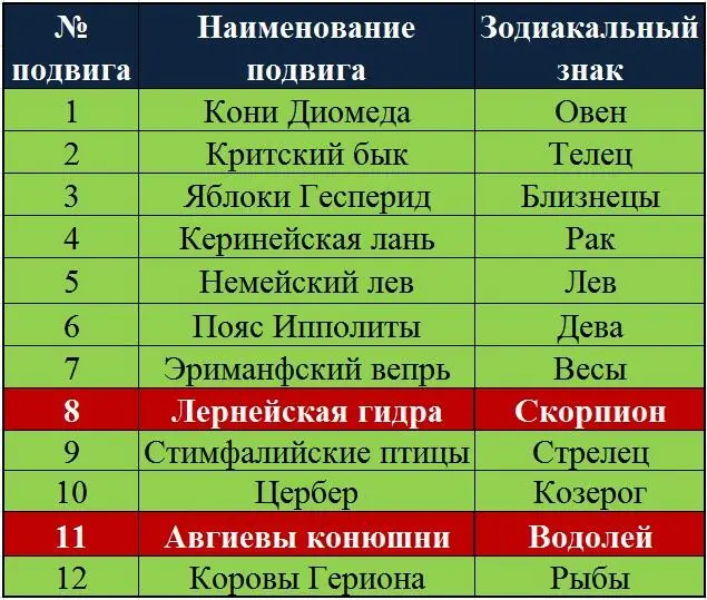 Ряд подвигов Геракла по Алисе Бейли Даже на уровне элементарной логики - фото 1