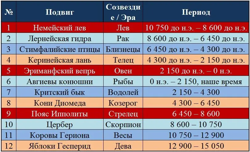 Соотнесение подвигов Геракла с астрологическими эрами согласно авторской версии - фото 10
