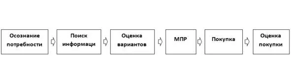 Для того чтобы проиллюстрировать чем МПР отличается от самого акта покупки - фото 3