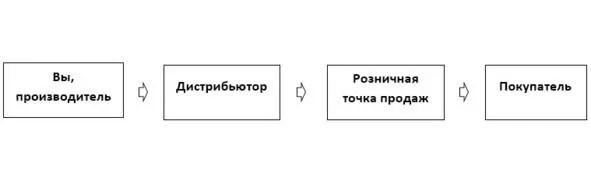 В этой цепочке происходит не один а три акта покупки которым предшествуют - фото 4