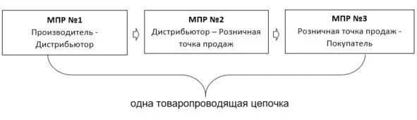 МПР 1 2 и 3 складываются в одну логичную последовательную товаропроводящую - фото 9