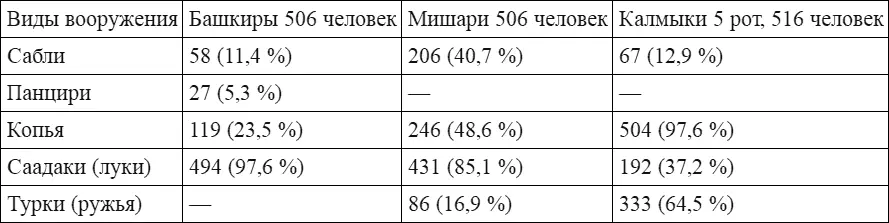 Вооружение башкир мишарей калмыков показано в таблице Как из нее видно - фото 1