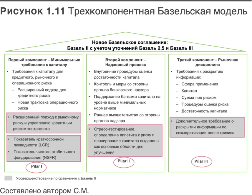 б Pillar 2регламентирует надзорный процесс со стороны национальных регуляторов - фото 11