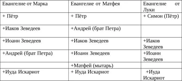 Кроме того вне спискаЛевий Алфеев и Левий мытарь Итак мы имеем более или - фото 3