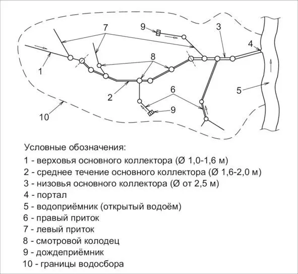 Рисунок 1 Принципиальная схема дренажной сети Диаметры коллектора указаны для - фото 1