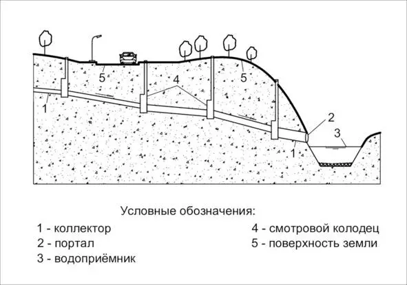 Рисунок 2 Схематичный продольный разрез самотёчного коллектора Особо обращаем - фото 2