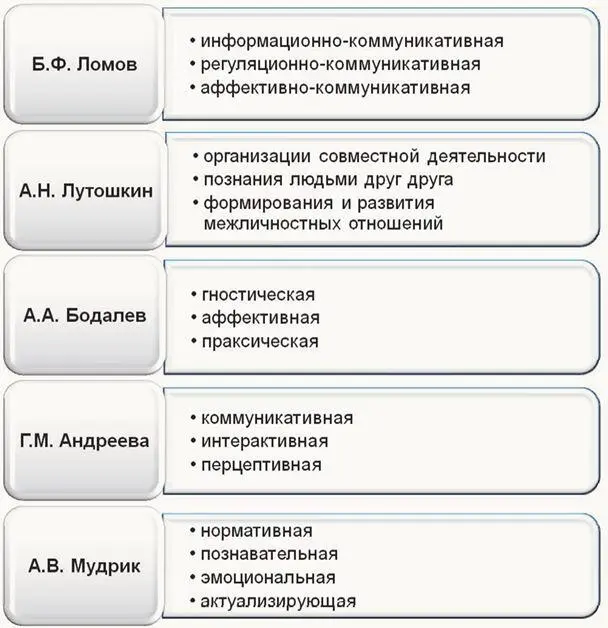 Рисунок 1 Функции общения Информационнокоммуникативная функция охватывает - фото 1