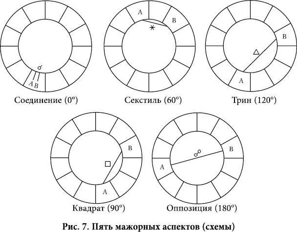 Древние астрологи делили аспекты на плохие и хорошие либо благоприятные и - фото 14
