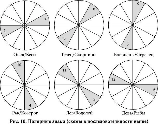 Полярные знаки это те которые расположены напротив друг друга рис 10 - фото 26