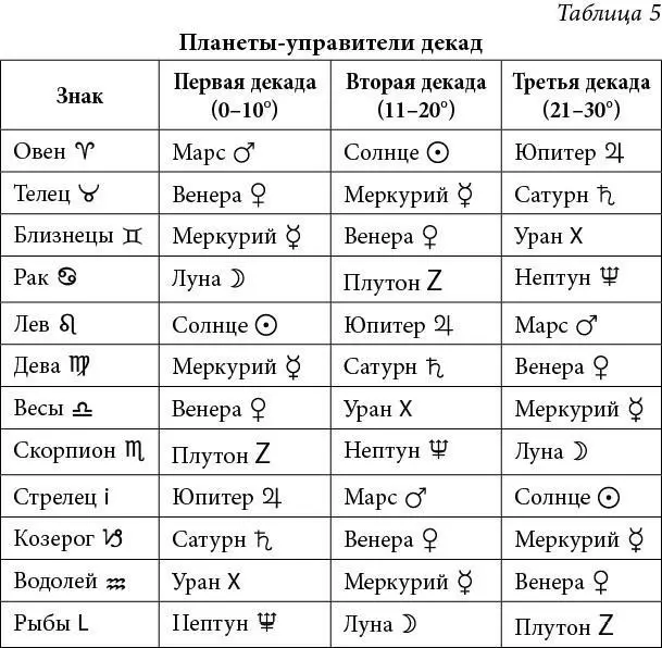 Первые 10 знака управляются самим этим знаком вторая декада следующим за - фото 28