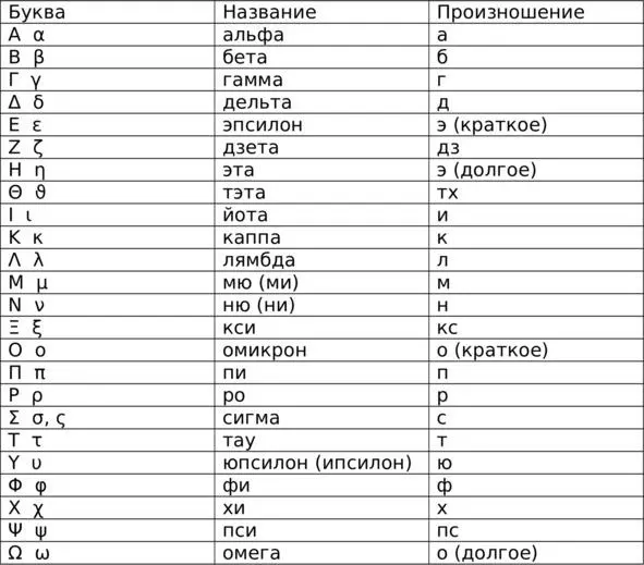 Примечания 1 В древнегреческом языке произношение букв ε и η ο и ω - фото 1