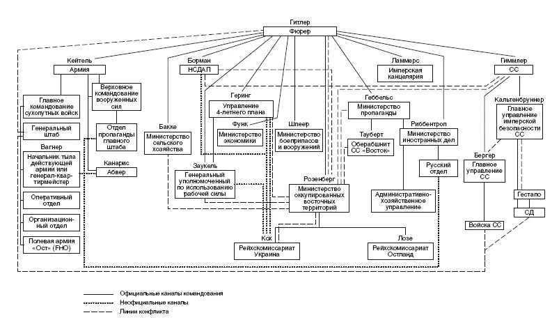 СТРУКТУРА ВЛАСТИ ТРЕТЬЕГО РЕЙХА ВОСТОЧНЫЕ ТЕРРИТОРИИ Часто эти конфликты - фото 1