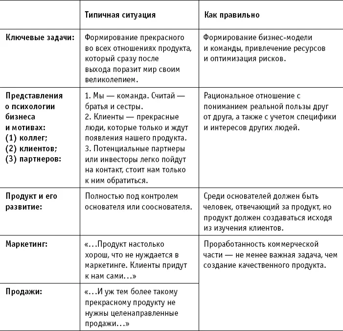 Шаг 2 Создать востребованный продукт и налаженные бизнеспроцессы Типичное - фото 3