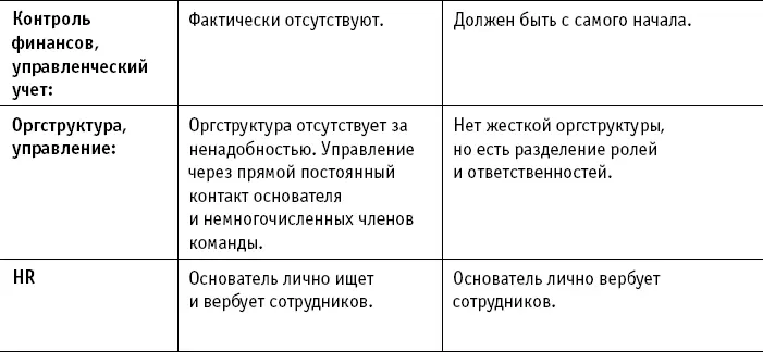 Шаг 2 Создать востребованный продукт и налаженные бизнеспроцессы Типичное - фото 4