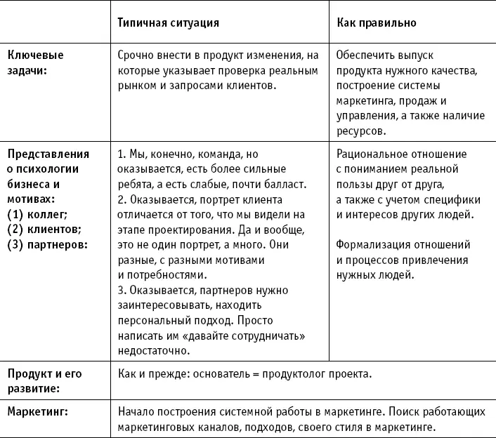 Шаг 3 Обеспечить быстрый рост Типичное положение вещейпродукт первично - фото 5