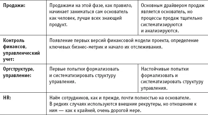Шаг 3 Обеспечить быстрый рост Типичное положение вещейпродукт первично - фото 6